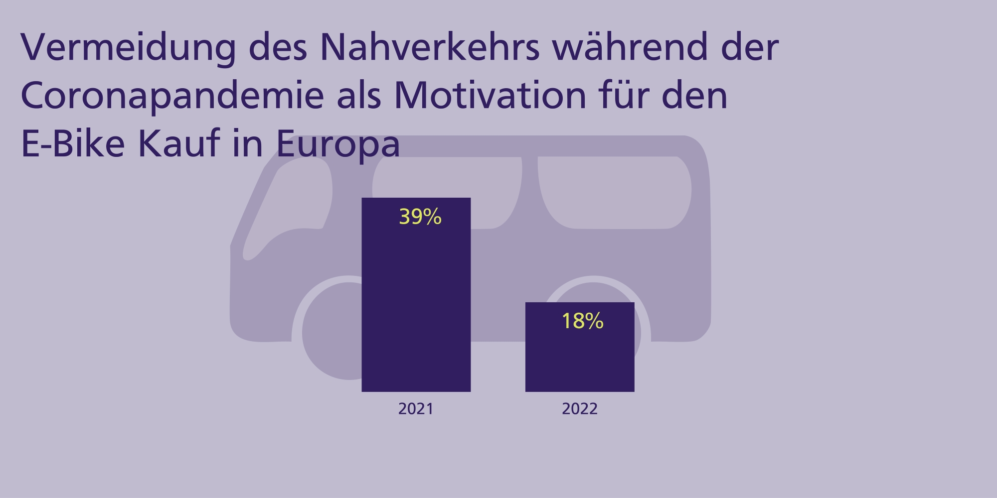 Vermeidung des Nahverkehrs während der Coronapandemie als Motivation für den E-Bike Kauf in Europa