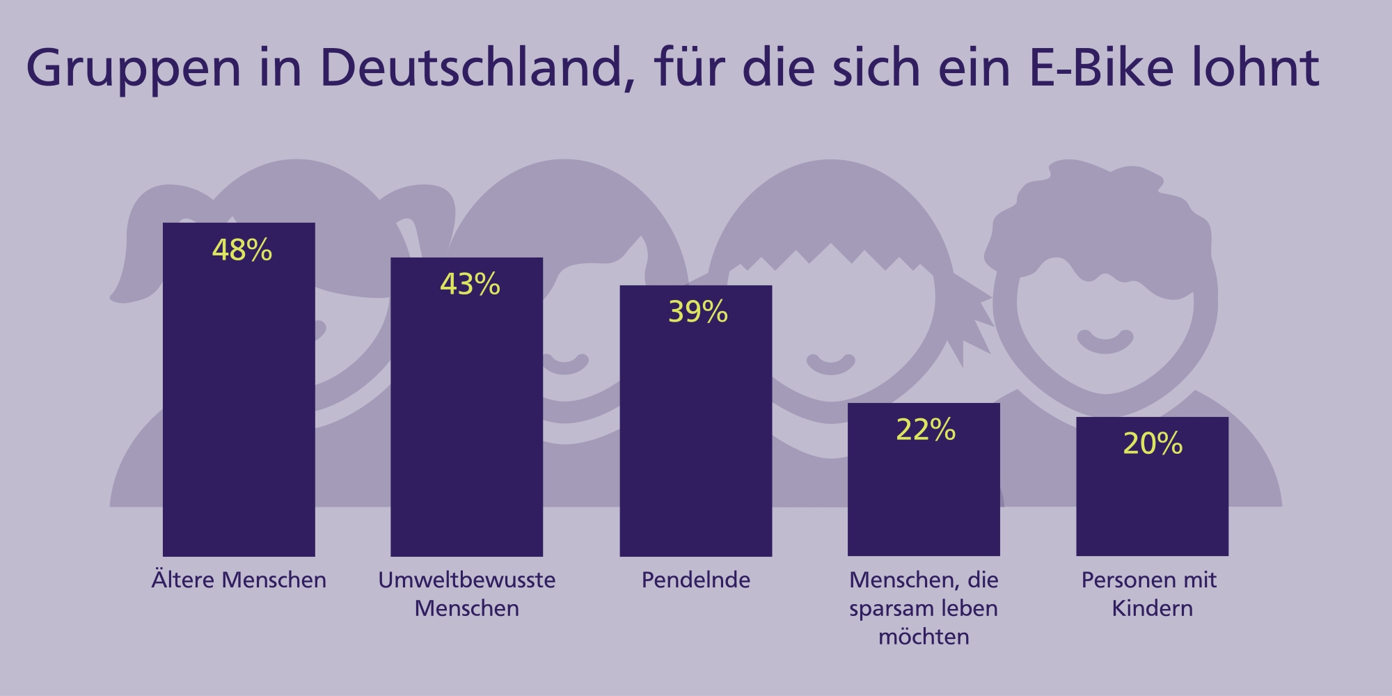 Grafik: Gruppen in Deutschland, für die sich ein E-Bike lohnt