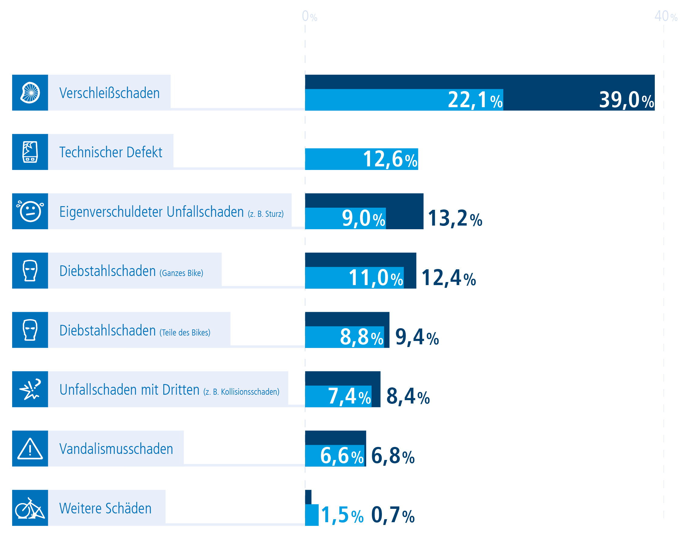 Statistik aus der Studie