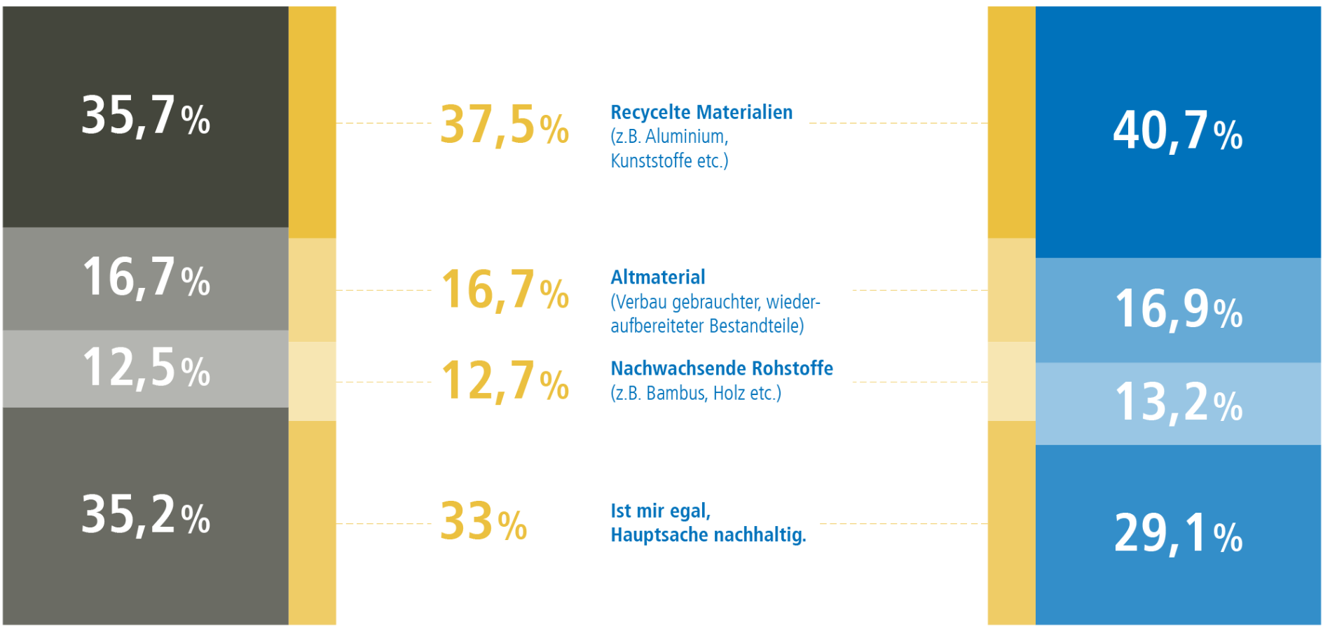 Statistik Studie